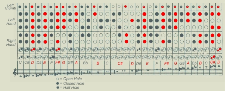 Recorder Fingering Chart, Key of C